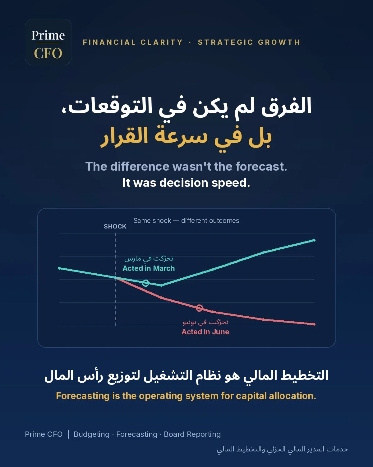 سرعة القرار وتخصيص رأس المال