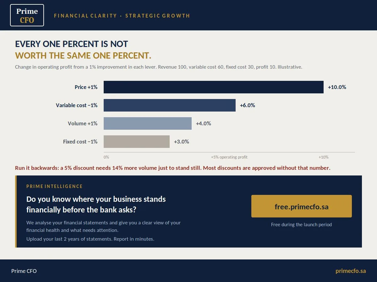 أي 5% تحديدًا؟ أثر السعر والحجم والتكاليف على الربح التشغيلي